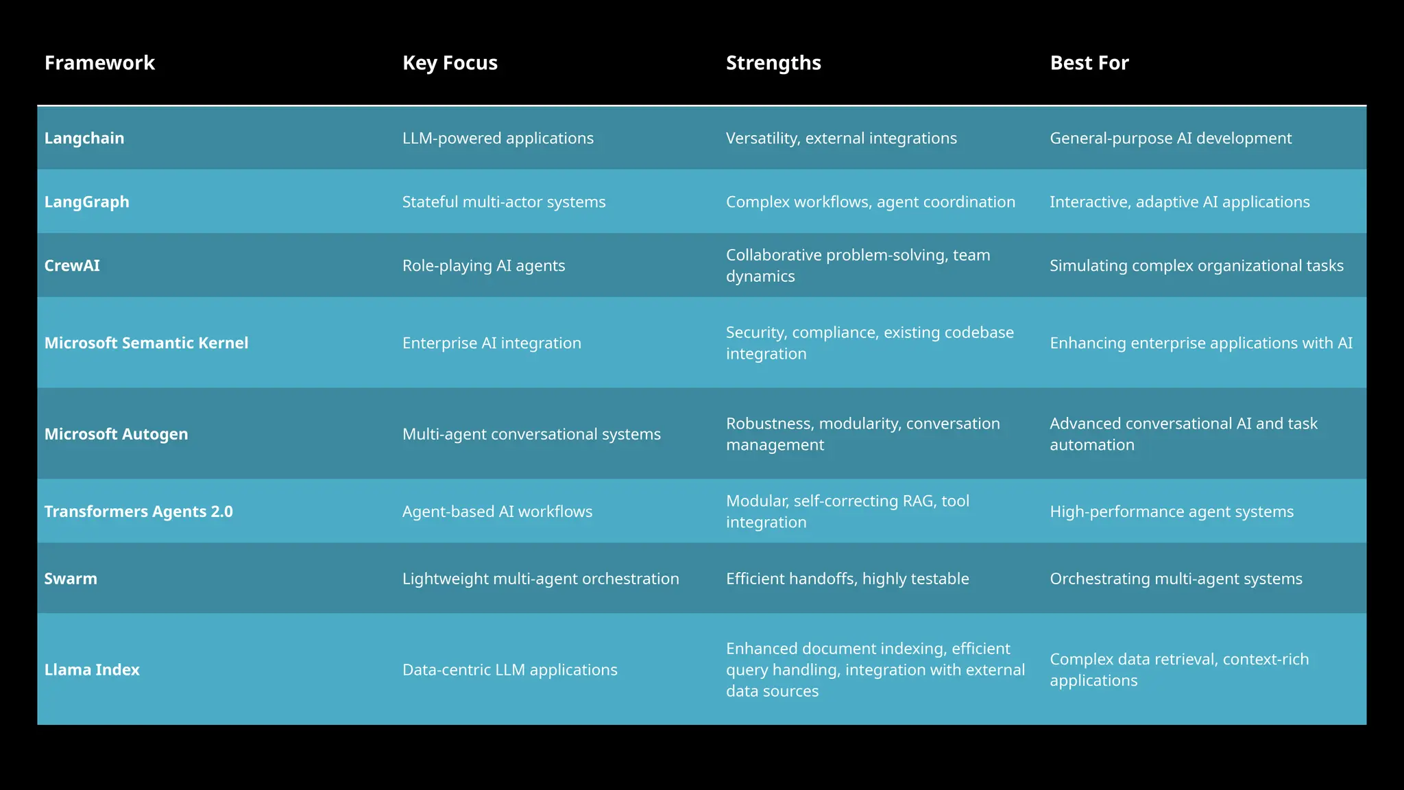 Framework Key Focus Strengths Best For
Langchain LLM-powered applications Versatility, external integrations General-purpose AI development
LangGraph Stateful multi-actor systems Complex workflows, agent coordination Interactive, adaptive AI applications
CrewAI Role-playing AI agents
Collaborative problem-solving, team
dynamics
Simulating complex organizational tasks
Microsoft Semantic Kernel Enterprise AI integration
Security, compliance, existing codebase
integration
Enhancing enterprise applications with AI
Microsoft Autogen Multi-agent conversational systems
Robustness, modularity, conversation
management
Advanced conversational AI and task
automation
Transformers Agents 2.0 Agent-based AI workflows
Modular, self-correcting RAG, tool
integration
High-performance agent systems
Swarm Lightweight multi-agent orchestration Efficient handoffs, highly testable Orchestrating multi-agent systems
Llama Index Data-centric LLM applications
Enhanced document indexing, efficient
query handling, integration with external
data sources
Complex data retrieval, context-rich
applications
 