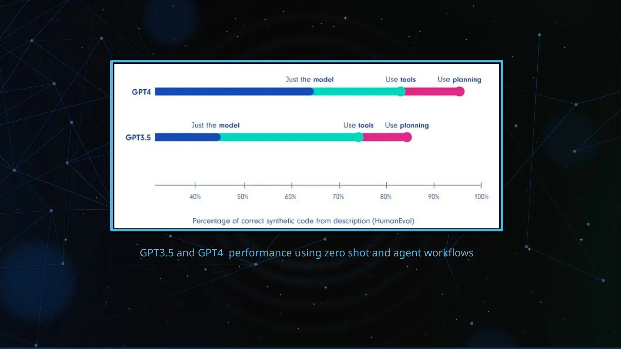 GPT3.5 and GPT4 performance using zero shot and agent workflows
 