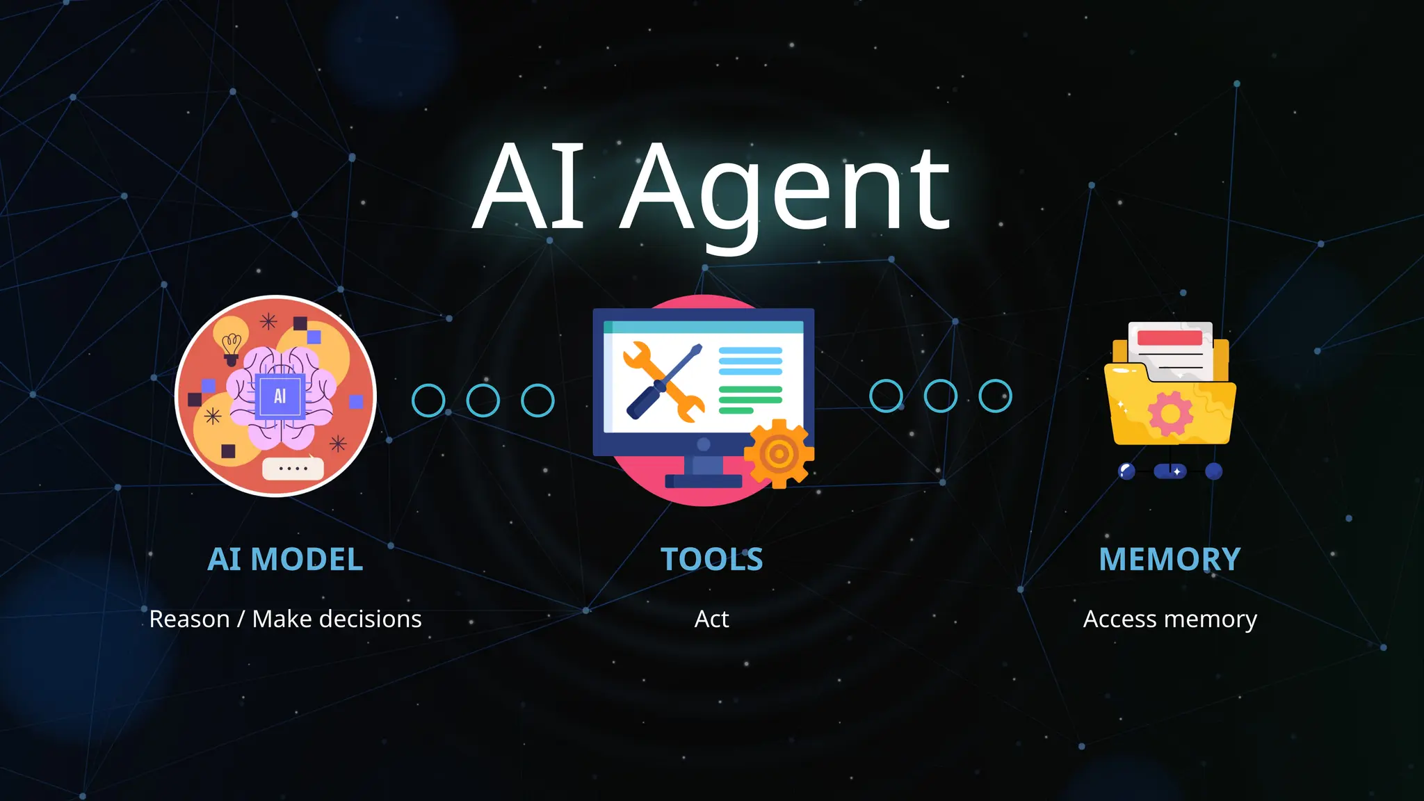 TOOLS
Act
AI MODEL
Reason / Make decisions
MEMORY
Access memory
AI Agent
 