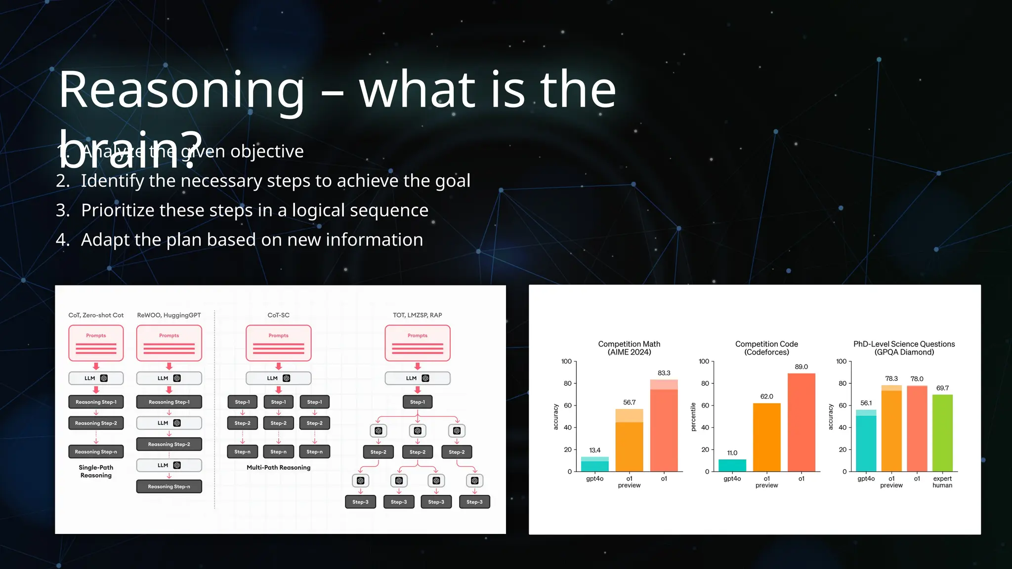 Reasoning – what is the
brain?
1. Analyze the given objective
2. Identify the necessary steps to achieve the goal
3. Prioritize these steps in a logical sequence
4. Adapt the plan based on new information
 