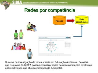 Redes por competência Docentes s/ CV Sistema de investigação de redes sociais em Educação Ambiental. Permitirá que os atores do SIBEA possam visualizar redes de relacionamentos existentes entre indivíduos que atuem em Educação Ambiental. Pessoa Data Warehouse 