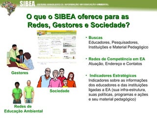 O que o SIBEA oferece para as  Redes, Gestores e Sociedade? Gestores Redes de  Educação Ambiental Sociedade Buscas Educadores, Pesquisadores, Instituições e Material Pedagógico Redes de Competência em EA   Atuação, Endereço e Contatos Indicadores Estratégicos   Indicadores sobre as informações dos educadores e das instituições ligadas a EA (sua infra-estrutura, suas políticas, programas e ações e seu material pedagógico) 