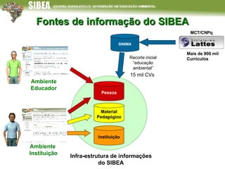 Fontes de informação do SIBEA Material Pedagógico Pessoa MCT/CNPq Mais de 900 mil Currículos Instituição Ambiente Educador Ambiente  Instituição Infra-estrutura de informações do SIBEA Recorte inicial “educação ambiental” 15 mil CVs SINIMA 