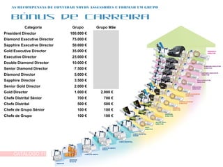 CATÁLOGO 11 APRESENTAÇÃO DE LANÇAMENTO
Copyright ©2014 by Oriflame Cosmetics SA
AS RECOMPENSAS DE CONVIDAR NOVOS ASSESSORES E FORMAR UM GRUPO
Bónus de Carreira
Categoria Grupo Grupo Mãe
President Director 100.000 €
Diamond Executive Director 75.000 €
Sapphire Executive Director 50.000 €
Gold Executive Director 35.000 €
Executive Director 25.000 €
Double Diamond Director 10.000 €
Senior Diamond Director 7.500 €
Diamond Director 5.000 €
Sapphire Director 3.500 €
Senior Gold Director 2.000 €
Gold Director 1.000 € 2.000 €
Chefe Distrital Sénior 700 € 700 €
Chefe Distrital 500 € 500 €
Chefe de Grupo Sénior 100 € 100 €
Chefe de Grupo 100 € 100 €
 