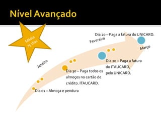 Nível AvançadoMédia 75 diasDia 20 – Paga a fatura do UNICARD.FevereiroMarçoJaneiro