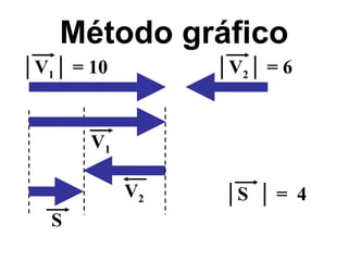Método gráfico S V 1 V 2 │ V 1 │ = 10 │ V 2 │ = 6 │ S  │ =  4 