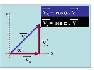 V V Y V X  x y V X  =  cos    . V V y  =  sen    .  V 