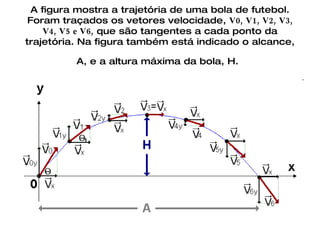A figura mostra a trajetória de uma bola de futebol. Foram traçados os vetores velocidade,  V0, V1, V2, V3, V4, V5 e V6,  que são tangentes a cada ponto da trajetória. Na figura também está indicado o alcance, A, e a altura máxima da bola, H.   