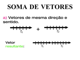 SOMA DE VETORES a)  Vetores de mesma direção e sentido.  + Vetor  resultante : 