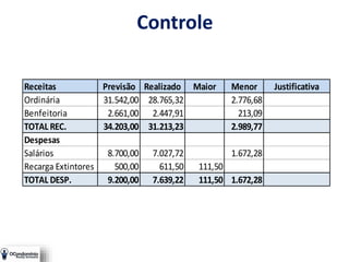 Receitas Previsão Realizado Maior Menor Justificativa
Ordinária 31.542,00 28.765,32 2.776,68
Benfeitoria 2.661,00 2.447,91 213,09
TOTAL REC. 34.203,00 31.213,23 2.989,77
Despesas
Salários 8.700,00 7.027,72 1.672,28
Recarga Extintores 500,00 611,50 111,50
TOTAL DESP. 9.200,00 7.639,22 111,50 1.672,28
Controle
 
