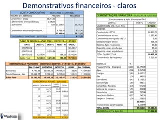 CONTA CONDOMÍNIO - 01/07/2012 a 31/07/2012
RESUMO DAS EMISSÕES PREVISTO REALIZADO
Condomínio - 07/12 28.254,01
(-) Rebimento antecipado 07/12 1.100,00
(-) Desconto 0,00 27.154,01 26.235,77
Condomínios em atraso (meses ant.) 6.794,39 3.537,40
33.948,40 29.773,17
CONDOMÍNIOS EMATRASO - 31/07/2012 4.175,23
DEMONSTRAÇÃO FINANCEIRA - 01/07/2012 a 31/07/2012
Conta-corrente e Aplic. Financeira ITAÚ
CONTAS DÉBITO CRÉDITO
SALDO INICIAL-C/C e Apli. Finc. 4.740,36
RECEITAS
Condomínio - 07/12 26.235,77
Condomínio em atraso 3.537,40
Condomínio antecipado - 08/12 0,00
Multa/Juros por atraso 618,22
Receitas Apli. Financeiras 39,80
Depósito a mais em cheque 20,65
Depóstio a mais em dinheiro 3,75
TOTAL DAS RECEITAS 30.455,59
Transferência da Poupança 5.225,66
DESPESAS %
Pessoal (Folha + Encargos) 63,04 16.270,09
Água 12,66 3.267,00
Energia 5,63 1.452,37
Gás 1,34 346,83
Elevadores 4,43 1.142,82
Manutenção 1,93 499,11
Consertos e Reparos 3,76 971,50
Material de Limpeza 1,91 493,00
Honorários 3,05 787,00
Isenção do Síndico 0,97 250,26
Despesas Diversas 1,28 329,93
25.809,91
Transferência para Poupança 1.224,90
TOTAL GERAL 27.034,81 35.681,25
SALDO FINAL-C/C e Aplic.Fin. 13.386,80
CONDOMÍNIOS ATRASO - 31/07/2012
Nº APTO. VENCIMENTO
VALOR
ORIGINAL
TOTAL
22 jun/12 534,50
jul/12 554,50 1.089,00
42 jul/12 520,00
51 mai/12 504,00
jun/12 511,00 1.015,00
72 jan/12 514,00
jul/12 514,00 1.028,00
102 jul/12 523,23
TOTAL A RECEBER - 31/07/2012 4.175,23
DEMONSTRAÇÃO FINANCEIRO - CRÉDITOS X DÉBITOS - 01/07/2012 a 31/07/2012
SALDO INIC. CRÉDITOS DÉBITOS REND. SALDO FINAL
Banco Itaú 4.740,36 35.641,45 27.034,81 39,80 13.386,80
Fundo Reserva - Itaú 15.542,57 1.224,90 5.255,66 188,25 11.700,06
Saldo Final 20.282,93 36.866,35 32.290,47 228,05 25.086,86
FUNDO DE RESERVA - APLIC. ITAÚ - 01/07/2012 a 31/07/2012
DATA CRÉDITO DÉBITO REND - IR SALDO
01/07/2012 15.542,57
03/07/2012 5.255,66 10.286,91
25/07/2012 1.224,90 188,25 11.700,06
Saldo Final 1.224,90 5.255,66 188,25 11.700,06
Demonstrativos financeiros - claros
 