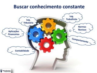 Buscar conhecimento constante
Contabilidade
Normas
Técnicas
Leg.
Tributária
Leg.
Trabalhista
Aplicações
Financeiras
 