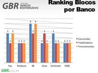 Ranking Blocos
                                                    por Banco
                       4        4



3       3                  3            3        3


                                                                    Consumidor
    2        2 2 2                  2       2        2 2    2 2 2
                                                                    Trabalhadores
                                                                    Financiamentos




Itau        Bradesco       BB       Caixa       Santander   HSBC
 
