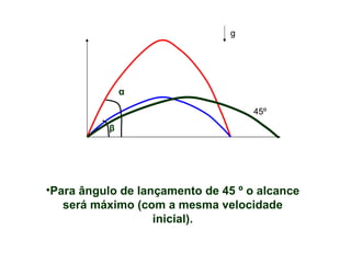 α β 45º Para ângulo de lançamento de 45 º o alcance será máximo (com a mesma velocidade inicial). g 