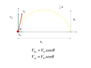 V 0x V oy S X S Y g θ V 0 