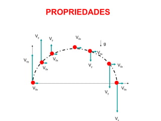 PROPRIEDADES g V 0x V oy V y V 0x V y V 0x V 0x V y V 0x V y V 0x V y V 0x 