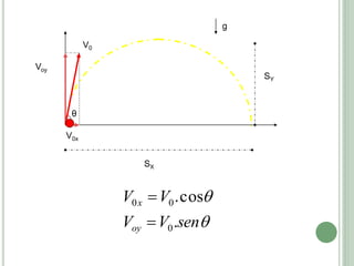 V0x
Voy
SX
SY
g
θ
V0


senVV
VV
oy
x
.
cos.
0
00


 