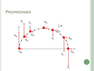 PROPRIEDADES
g
V0x
Voy
Vy
V0x
Vy
V0x
V0x
Vy
V0x
Vy
V0x
Vy
V0x
 
