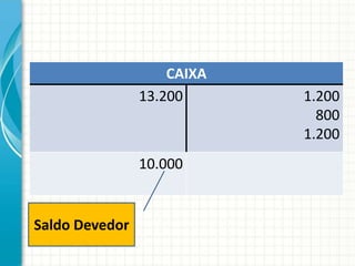 CAIXA
                13.200      1.200
                              800
                            1.200
                10.000


Saldo Devedor
 