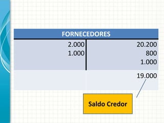 FORNECEDORES
  2.000              20.200
  1.000                 800
                      1.000
                     19.000


      Saldo Credor
 