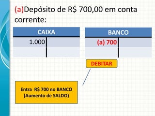 (a)Depósito de R$ 700,00 em conta
corrente:
       CAIXA                   BANCO
    1.000                  (a) 700


                         DEBITAR



 Entra R$ 700 no BANCO
  (Aumento de SALDO)
 