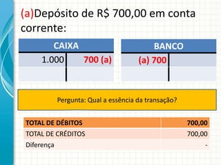 (a)Depósito de R$ 700,00 em conta
corrente:
       CAIXA                          BANCO
    1.000    700 (a)              (a) 700



        Pergunta: Qual a essência da transação?


TOTAL DE DÉBITOS                                  700,00
TOTAL DE CRÉDITOS                                 700,00
Diferença                                              -
 