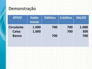 Demonstração
  ATIVO      Saldo   Débitos Créditos   SALDO
             Inicial
Circulante     1.000      700     700    1.000
   Caixa       1.000              700      300
   Banco                  700              700
 