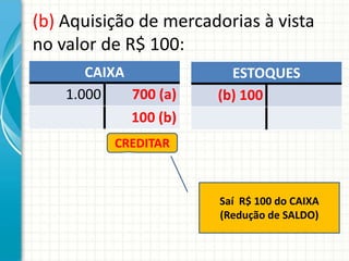 (b) Aquisição de mercadorias à vista
no valor de R$ 100:
       CAIXA             ESTOQUES
    1.000    700 (a)   (b) 100
             100 (b)
           CREDITAR



                       Saí R$ 100 do CAIXA
                       (Redução de SALDO)
 