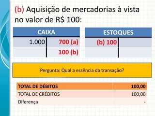 (b) Aquisição de mercadorias à vista
no valor de R$ 100:
        CAIXA                        ESTOQUES
     1.000    700 (a)              (b) 100
              100 (b)

         Pergunta: Qual a essência da transação?


 TOTAL DE DÉBITOS                                  100,00
 TOTAL DE CRÉDITOS                                 100,00
 Diferença                                              -
 