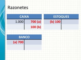 Razonetes
      CAIXA             ESTOQUES
   1.000    700 (a)   (b) 100
            100 (b)

      BANCO
  (a) 700
 