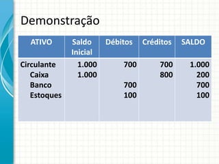 Demonstração
  ATIVO       Saldo   Débitos Créditos   SALDO
              Inicial
Circulante      1.000      700     700    1.000
   Caixa        1.000              800      200
   Banco                   700              700
   Estoques                100              100
 