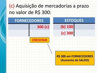 (c) Aquisição de mercadorias a prazo
no valor de R$ 300:
  FORNECEDORES           ESTOQUES
           300 (c)     (b) 100
                       (c) 300
          CREDITAR



                     R$ 300 em FORNECEDORES
                        (Aumento de SALDO)
 