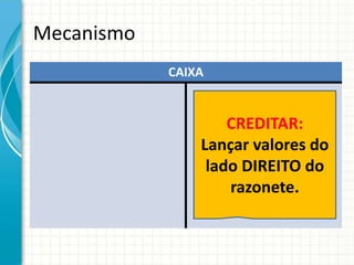 Mecanismo
            CAIXA


                    CREDITAR:
                Lançar valores do
                 lado DIREITO do
                    razonete.
 