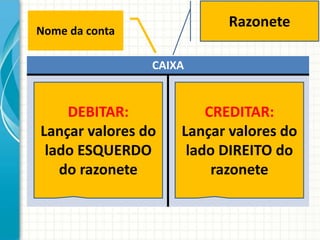 Razonete
Mecanismo
Nome da conta

                 CAIXA


     DEBITAR:            CREDITAR:
 Lançar valores do   Lançar valores do
  lado ESQUERDO       lado DIREITO do
    do razonete           razonete
 