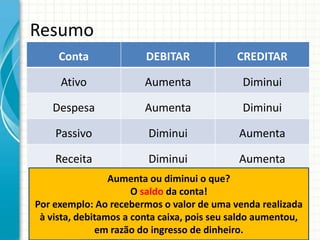 Resumo
     Conta              DEBITAR             CREDITAR

     Ativo              Aumenta              Diminui

   Despesa              Aumenta              Diminui

    Passivo              Diminui             Aumenta

    Receita              Diminui             Aumenta
                 Aumenta ou diminui o que?
                      O saldo da conta!
Por exemplo: Ao recebermos o valor de uma venda realizada
 à vista, debitamos a conta caixa, pois seu saldo aumentou,
              em razão do ingresso de dinheiro.
 