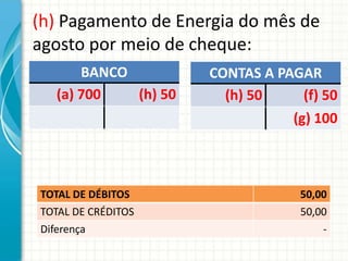(h) Pagamento de Energia do mês de
agosto por meio de cheque:
      BANCO          CONTAS A PAGAR
  (a) 700   (h) 50     (h) 50     (f) 50
                                (g) 100



TOTAL DE DÉBITOS                  50,00
TOTAL DE CRÉDITOS                 50,00
Diferença                             -
 
