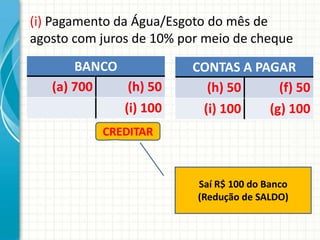 (i) Pagamento da Água/Esgoto do mês de
agosto com juros de 10% por meio de cheque
       BANCO             CONTAS A PAGAR
   (a) 700    (h) 50       (h) 50     (f) 50
             (i) 100      (i) 100   (g) 100
           CREDITAR



                          Saí R$ 100 do Banco
                          (Redução de SALDO)
 