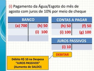 (i) Pagamento da Água/Esgoto do mês de
agosto com juros de 10% por meio de cheque
       BANCO               CONTAS A PAGAR
   (a) 700     (h) 50        (h) 50     (f) 50
             (i) 100        (i) 100   (g) 100

                           JUROS PASSIVOS
                             (i) 10
                           DEBITAR
 Débito R$ 10 na Despesa
   “JUROS PASSIVOS”
  (Aumento de SALDO)
 