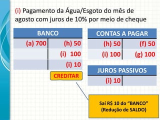 (i) Pagamento da Água/Esgoto do mês de
agosto com juros de 10% por meio de cheque
       BANCO             CONTAS A PAGAR
   (a) 700     (h) 50      (h) 50     (f) 50
             (i) 100      (i) 100   (g) 100
                (i) 10
                          JUROS PASSIVOS
            CREDITAR
                            (i) 10


                          Saí R$ 10 do “BANCO”
                           (Redução de SALDO)
 