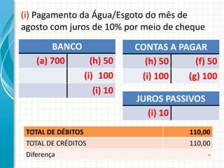 (i) Pagamento da Água/Esgoto do mês de
agosto com juros de 10% por meio de cheque
        BANCO             CONTAS A PAGAR
    (a) 700     (h) 50      (h) 50     (f) 50
              (i) 100      (i) 100   (g) 100
                 (i) 10
                          JUROS PASSIVOS
                            (i) 10
 TOTAL DE DÉBITOS                     110,00
 TOTAL DE CRÉDITOS                    110,00
 Diferença                                   -
 