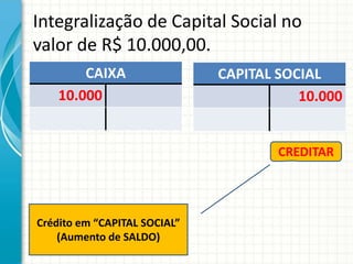 Integralização de Capital Social no
valor de R$ 10.000,00.
        CAIXA                 CAPITAL SOCIAL
    10.000                               10.000


                                      CREDITAR




Crédito em “CAPITAL SOCIAL”
    (Aumento de SALDO)
 