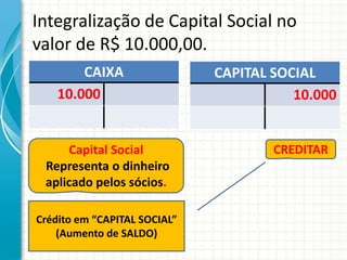 Integralização de Capital Social no
valor de R$ 10.000,00.
        CAIXA                 CAPITAL SOCIAL
    10.000                               10.000


     Capital Social                   CREDITAR
 Representa o dinheiro
 aplicado pelos sócios.

Crédito em “CAPITAL SOCIAL”
    (Aumento de SALDO)
 