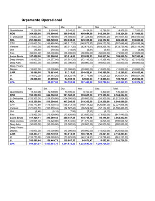 Orçamento Operacional

               Jan            Fev             Mar             Abr             Mai             Jun               Jul
Quantidades      11.200,00        8.100,00        8.240,00        8.424,00       10.786,00        14.479,00        17.200,00
ROB             364.000,00      375.900,00      390.040,00      406.644,00      545.216,00       758.324,00      917.000,00
(-) Deduções    (72.800,00)     (75.180,00)     (78.008,00)     (81.328,80)    (109.043,20)     (151.664,80)    (183.400,00)
ROL             291.200,00      300.720,00      312.032,00      325.315,20      436.172,80       606.659,20      733.600,00
CPV            (183.600,00)    (149.460,00)    (149.017,20)    (148.675,97)    (169.255,76)     (207.649,46)    (226.036,54)
Variável       (117.600,00)     (83.460,00)     (83.017,20)     (82.675,97)    (103.255,76)     (133.729,46)    (152.116,54)
Unit                (10,50)         (10,30)         (10,07)          (9,81)          (9,57)           (9,24)           (8,84)
Fixo            (66.000,00)     (66.000,00)     (66.000,00)     (66.000,00)     (66.000,00)      (73.920,00)      (73.920,00)
Lucro Bruto     107.600,00      151.260,00      163.014,80      176.639,23      266.917,04       399.009,74      507.563,46
Desp Vendas     (10.920,00)     (11.277,00)     (11.701,20)     (12.199,32)     (16.356,48)      (22.749,72)      (27.510,00)
Desp Adm.       (50.000,00)     (50.000,00)     (50.000,00)     (50.000,00)     (50.000,00)      (50.000,00)      (50.000,00)
Desp. Financ              -               -               -               -               -                -                -
Deprec.         (10.000,00)     (10.000,00)     (10.000,00)     (10.000,00)     (10.000,00)      (10.000,00)      (10.000,00)
LAIR             36.680,00       79.983,00       91.313,60      104.439,91      190.560,56       316.260,02      420.053,46
IR              (14.672,00)     (31.993,20)     (36.525,44)     (41.775,96)     (76.224,22)     (126.504,01)    (168.021,38)
LL               22.008,00       47.989,80       54.788,16       62.663,94      114.336,33       189.756,01      252.032,08
LPA                              69.997,80      124.785,96      187.449,90      301.786,24       491.542,25      743.574,32

               Ago            Set             Out             Nov             Dez             Total
Quantidades      14.400,00       12.400,00       10.400,00        8.400,00        6.400,00        130.429,00
ROB             766.500,00      644.000,00      521.500,00      399.000,00      276.500,00      6.364.624,00
(-) Deduções   (153.300,00)    (128.800,00)    (104.300,00)     (79.800,00)     (55.300,00)    (1.272.924,80)
ROL             613.200,00      515.200,00      417.200,00      319.200,00      221.200,00      5.091.699,20
CPV            (195.770,59)    (175.130,45)    (156.742,45)    (140.444,22)    (126.084,00)    (2.027.866,65)
Variável       (121.850,59)    (101.210,45)     (82.822,45)     (66.524,22)     (52.164,00)    (1.180.426,65)
Unit                 (8,46)          (8,16)          (7,96)          (7,92)          (8,15)                 -
Fixo            (73.920,00)     (73.920,00)     (73.920,00)     (73.920,00)     (73.920,00)      (847.440,00)
Lucro Bruto     417.429,41      340.069,55      260.457,55      178.755,78       95.116,00      3.063.832,55
Desp Vendas     (22.995,00)     (19.320,00)     (15.645,00)     (11.970,00)      (8.295,00)      (190.938,72)
Desp Adm.       (50.000,00)     (50.000,00)     (50.000,00)     (50.000,00)     (50.000,00)      (600.000,00)
Desp. Financ              -               -               -               -               -                 -
Deprec.         (10.000,00)     (10.000,00)     (10.000,00)     (10.000,00)     (10.000,00)      (120.000,00)
LAIR            334.434,41      260.749,55      184.812,55      106.785,78       26.821,00      2.152.893,83
IR             (133.773,76)    (104.299,82)     (73.925,02)     (42.714,31)     (10.728,40)      (861.157,53)
LL              200.660,64      156.449,73      110.887,53       64.071,47       16.092,60      1.291.736,30
LPA             944.234,97    1.100.684,70    1.211.572,23    1.275.643,70    1.291.736,30
 