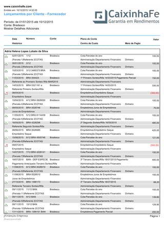 Lançamentos por Cliente - Fornecedor
Período: de 01/01/2015 até 10/12/2015
Conta: Bradesco
Mostrar Detalhes Adicionais
Emitido em: 10/12/2015 14:02:05
www.caixinhafe.com
Data Número ValorPlano de ContaConta
Histórico Centro de Custo Meio de Pagto
Adria Helena Lopes Lobato da Silva
Cota:Parcelas do ano02/01/2015 100,001/12 Bradesco
(Parcela 1)Referente 2COTAS Administração:Departamento Financeiro Dinheiro
Cota:Parcelas do ano30/01/2015 100,002/12 Bradesco
(Parcela 2)Referente 2COTAS Administração:Departamento Financeiro Dinheiro
Cota:Parcelas do ano10/03/2015 100,003/12 3485373 BRA Bradesco
(Parcela 3)Referente 2COTAS Administração:Departamento Financeiro Dinheiro
1º Primeiro Sorteio/Rifa 14/03/2015:Pagamento Parcial11/03/2015 150,00BRA 004423 Bradesco
Referente ao Promeiro Sorteio Rifa MAR2015 Administração:Departamento Financeiro
1º Primeiro Sorteio/Rifa 14/03/201514/03/2015 330,00BRA 0321161 e Bradesco
Referente Primeiro Sorteio/Rifa Administração:Departamento Financeiro Dinheiro
Empréstimos:Empréstimo Saque08/04/2015 (350,00)Bradesco
Empréstimo Saque Administração:Departamento Financeiro
Cota:Parcelas do ano10/04/2015 100,004/12 BRA 0828000 Bradesco
(Parcela 4)Referente 2COTAS Administração:Departamento Financeiro Dinheiro
Empéstimos:Juros de Empréstimos08/05/2015 70,00BRA 0028746 Bradesco
Juros de Empréstimos Administração:Departamento Financeiro
Cota:Parcelas do ano11/05/2015 100,005/12 BRA 8114439 Bradesco
(Parcela 5)Referente 2COTAS Administração:Departamento Financeiro Dinheiro
2º Segundo Sorteio/Rifa 16/05/201516/05/2015 480,00BRA 4228298 Bradesco
Referente Segundo Sorteio/Rifa Administração:Departamento Financeiro Dinheiro
Empréstimos:Empréstimo Saque08/06/2015 420,00BRA 0028585 Bradesco
Empréstimo Saque Administração:Departamento Financeiro Dinheiro
Cota:Parcelas do ano15/06/2015 121,656/12 BRA 4505746 Bradesco
(Parcela 6)Referente 2COTAS Administração:Departamento Financeiro Dinheiro
Empréstimos:Empréstimo Saque09/07/2015 (500,00)Bradesco
Empréstimo Saque Administração:Departamento Financeiro
Cota:Parcelas do ano14/07/2015 100,007/12 BRA 4228141 Bradesco
(Parcela 7)Referente 2COTAS Administração:Departamento Financeiro Dinheiro
3º Terceiro Sorteio/Rifa 18/07/2015:Pagamento18/07/2015 400,00BAN - DEP ESPECIE Bradesco
Pagamento Antecipado Terceiro Sorteio/Rifa Administração:Departamento Financeiro
Cota:Parcelas do ano11/08/2015 100,008/12 BRA 0028510 Bradesco
(Parcela 8)Referente 2COTAS Administração:Departamento Financeiro Dinheiro
Empéstimos:Juros de Empréstimos11/08/2015 100,00BRA 0028510 Bradesco
Juros de Empréstimos Administração:Departamento Financeiro
3º Terceiro Sorteio/Rifa 18/07/201527/10/2015 68,20BRA 1396173 Bradesco
Referente Terceiro Sorteio/Rifa Administração:Departamento Financeiro Dinheiro
Cota:Parcelas do ano09/11/2015 100,0011/12 BAN Bradesco
(Parcela 11)Referente 2COTAS Administração:Departamento Financeiro Dinheiro
Cota:Parcelas do ano09/11/2015 139,809/12 BAN Bradesco
(Parcela 9)Referente 2COTAS Administração:Departamento Financeiro Dinheiro
Cota:Parcelas do ano09/11/2015 129,9010/12 BAN Bradesco
(Parcela 10)Referente 2COTAS Administração:Departamento Financeiro Dinheiro
Empéstimos:Pagamento Parcial17/11/2015 450,00BRA 1396151 BAN Bradesco
Página 1
jfinancasxcomxbr
jFinanças Empresa
 