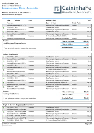 Lançamentos por Cliente - Fornecedor
Período: de 01/01/2015 até 11/06/2015
Mostrar Detalhes Adicionais
Emitido em: 11/06/2015 11:06:55
www.caixinhafe.com
Data Número ValorPlano de ContaConta
Histórico Centro de Custo Meio de Pagto
(Parcela 2)Referente a 02COTAS Administração:Departamento Financeiro Dinheiro
Cota:Parcelas do ano11/02/2015 100,003/12 Bradesco
(Parcela 3)Referente a 02COTAS Administração:Departamento Financeiro Dinheiro
Cota:Parcelas do ano10/04/2015 100,004/12 Bradesco
(Parcela 4)Referente a 02COTAS Administração:Departamento Financeiro Dinheiro
1º Primeiro Sorteio/Rifa 14/03/201510/04/2015 640,80Bradesco
Referente Primeiro Sorteio/Rifa Administração:Departamento Financeiro Dinheiro
Resumo
José Henrique Alves dos Santos
Total de Entradas:
Resultado Final: 1.040,80
Total de Saídas:
1.040,80
0,00
* Total aproximado usando a cotação atual das moedas
Luciany Silva Barbosa
Cota:Parcelas do ano16/01/2015 50,001/12 Bradesco
(Parcela 1)Referente a 01COTA Administração:Departamento Financeiro Dinheiro
Cota:Parcelas do ano03/02/2015 50,002/12 Bradesco
(Parcela 2)Referente a 01COTA Administração:Departamento Financeiro Dinheiro
Cota:Parcelas do ano10/03/2015 50,003/12 Bradesco
(Parcela 3)Referente a 01COTA Administração:Departamento Financeiro Dinheiro
1º Primeiro Sorteio/Rifa 14/03/201512/03/2015 240,00Bradesco
Referente Primeiro Sorteio/Rifa Administração:Departamento Financeiro Dinheiro
Cota:Parcelas do ano10/04/2015 50,004/12 Bradesco
(Parcela 4)Referente a 01COTA Administração:Departamento Financeiro Dinheiro
Cota:Parcelas do ano11/05/2015 50,005/12 Bradesco
(Parcela 5)Referente a 01COTA Administração:Departamento Financeiro Dinheiro
2º Segundo Sorteio/Rifa 16/05/201516/05/2015 240,00Bradesco
Referente Segundo Sorteio/Rifa Administração:Departamento Financeiro Dinheiro
Cota:Parcelas do ano10/06/2015 50,006/12 Bradesco
(Parcela 6)Referente a 01COTA Administração:Departamento Financeiro Dinheiro
Resumo
Luciany Silva Barbosa
Total de Entradas:
Resultado Final: 780,00
Total de Saídas:
780,00
0,00
* Total aproximado usando a cotação atual das moedas
Magali do Socorro Borges dos Santos Pereira
Cota:Parcelas do ano19/01/2015 100,001/12 Bradesco
(Parcela 1)referente a 02COTAS Administração:Departamento Financeiro Dinheiro
Cota:Parcelas do ano12/02/2015 120,002/12 0217153 BRA Bradesco
(Parcela 2)referente a 02COTAS Administração:Departamento Financeiro Dinheiro
Cota:Parcelas do ano11/03/2015 100,003/12 BRA 0217264 Bradesco
(Parcela 3)referente a 02COTAS Administração:Departamento Financeiro Dinheiro
1º Primeiro Sorteio/Rifa 14/03/201511/03/2015 480,00BRA 0217264 Bradesco
Página 11
jfinancasxcomxbr
jFinanças Empresa
 