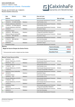 Lançamentos por Cliente - Fornecedor
Período: de 01/01/2015 até 11/06/2015
Mostrar Detalhes Adicionais
Emitido em: 11/06/2015 11:06:55
www.caixinhafe.com
Data Número ValorPlano de ContaConta
Histórico Centro de Custo Meio de Pagto
Referente Primeiro Sorteio/Rifa Administração:Departamento Financeiro Dinheiro
Cota:Parcelas do ano10/04/2015 100,004/12 BRA 9423936 Bradesco
(Parcela 4)referente a 02COTAS Administração:Departamento Financeiro Dinheiro
Cota:Parcelas do ano11/05/2015 100,005/12 BRA 9565182 Bradesco
(Parcela 5)referente a 02COTAS Administração:Departamento Financeiro Dinheiro
Empréstimo Saque13/05/2015 (450,00)Bradesco
Empréstimo Saque Administração:Departamento Financeiro
2º Segundo Sorteio/Rifa 16/05/201515/05/2015 480,00BRA 9565534 Bradesco
Referente Segundo Sorteio/Rifa Administração:Departamento Financeiro Dinheiro
Empréstimo Saque01/06/2015 540,00BRA 9565188 Bradesco
Empréstimo Saque Administração:Departamento Financeiro Dinheiro
Cota:Cota Antecipada01/06/2015 10,00BRA 9565188 Bradesco
Cota Antecipada Administração:Departamento Financeiro
Empréstimo Saque03/06/2015 (500,00)Bradesco
Empréstimo Saque Administração:Departamento Financeiro
Resumo
Magali do Socorro Borges dos Santos Pereira
Total de Entradas:
Resultado Final: 1.080,00
Total de Saídas:
2.030,00
950,00
* Total aproximado usando a cotação atual das moedas
Manoel Fontes Sousa da Silva
Cota:Parcelas do ano09/02/2015 50,001/12 Bradesco
(Parcela 1)Referente a 01COTA Administração:Departamento Financeiro Dinheiro
Cota:Parcelas do ano09/02/2015 50,002/12 Bradesco
(Parcela 2)Referente a 01COTA Administração:Departamento Financeiro Dinheiro
Cota:Parcelas do ano11/03/2015 50,003/12 Bradesco
(Parcela 3)Referente a 01COTA Administração:Departamento Financeiro Dinheiro
1º Primeiro Sorteio/Rifa 14/03/201511/03/2015 240,00Bradesco
Referente Primeiro Sorteio/Rifa Administração:Departamento Financeiro Dinheiro
Empréstimo Saque19/03/2015 (180,00)Bradesco
Empréstimo Saque Administração:Departamento Financeiro
Cota:Parcelas do ano10/04/2015 50,004/12 Bradesco
(Parcela 4)Referente a 01COTA Administração:Departamento Financeiro Dinheiro
Cota:Parcelas do ano11/05/2015 50,005/12 Bradesco
(Parcela 5)Referente a 01COTA Administração:Departamento Financeiro Dinheiro
Empréstimo Saque13/05/2015 241,92Bradesco
Empréstimo Saque Administração:Departamento Financeiro Dinheiro
2º Segundo Sorteio/Rifa 16/05/201508/06/2015 315,60Bradesco
Referente Segundo Sorteio/Rifa Administração:Departamento Financeiro Dinheiro
Cota:Cota Antecipada08/06/2015 34,40Bradesco
Cota Antecipada Administração:Departamento Financeiro
Página 12
jfinancasxcomxbr
jFinanças Empresa
 