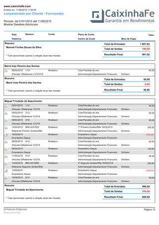 Lançamentos por Cliente - Fornecedor
Período: de 01/01/2015 até 11/06/2015
Mostrar Detalhes Adicionais
Emitido em: 11/06/2015 11:06:56
www.caixinhafe.com
Data Número ValorPlano de ContaConta
Histórico Centro de Custo Meio de Pagto
Resumo
Manoel Fontes Sousa da Silva
Total de Entradas:
Resultado Final: 901,92
Total de Saídas:
1.081,92
180,00
* Total aproximado usando a cotação atual das moedas
Maria Ines Pereira dos Santos
Cota:Parcelas do ano06/02/2015 50,001/12 Bradesco
(Parcela 1)Referente a 01COTA Administração:Departamento Financeiro Dinheiro
Resumo
Maria Ines Pereira dos Santos
Total de Entradas:
Resultado Final: 50,00
Total de Saídas:
50,00
0,00
* Total aproximado usando a cotação atual das moedas
Miguel Trindade do Nascimento
Cota:Parcelas do ano02/01/2015 50,001/12 Bradesco
(Parcela 1)Referente 1COTA Administração:Departamento Financeiro Dinheiro
Cota:Parcelas do ano04/02/2015 50,002/12 Bradesco
(Parcela 2)Referente 1COTA Administração:Departamento Financeiro Dinheiro
Cota:Parcelas do ano09/03/2015 50,003/12 Bradesco
(Parcela 3)Referente 1COTA Administração:Departamento Financeiro Dinheiro
1º Primeiro Sorteio/Rifa 14/03/201513/03/2015 240,00BRA 6237923 Bradesco
Referente Primeiro Sorteio/Rifa Administração:Departamento Financeiro Dinheiro
Empréstimo Saque15/03/2015 (100,00)Bradesco
Empréstimo Saque Administração:Departamento Financeiro
Cota:Parcelas do ano06/04/2015 50,004/12 Bradesco
(Parcela 4)Referente 1COTA Administração:Departamento Financeiro Dinheiro
Empréstimo Saque06/04/2015 120,00Bradesco
Empréstimo Saque Administração:Departamento Financeiro Dinheiro
Cota:Parcelas do ano11/05/2015 50,005/12 Bradesco
(Parcela 5)Referente 1COTA Administração:Departamento Financeiro Dinheiro
2º Segundo Sorteio/Rifa 16/05/201513/05/2015 240,00BRA 8272802 Bradesco
Referente Segundo Sorteio/Rifa Administração:Departamento Financeiro Dinheiro
Empréstimo Saque13/05/2015 (200,00)Bradesco
Empréstimo Saque Administração:Departamento Financeiro
Cota:Parcelas do ano10/06/2015 50,006/12 Bradesco
(Parcela 6)Referente 1COTA Administração:Departamento Financeiro Dinheiro
Resumo
Miguel Trindade do Nascimento
Total de Entradas:
Resultado Final: 600,00
Total de Saídas:
900,00
300,00
* Total aproximado usando a cotação atual das moedas
Página 13
jfinancasxcomxbr
jFinanças Empresa
 