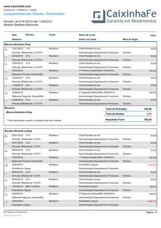 Lançamentos por Cliente - Fornecedor
Período: de 01/01/2015 até 11/06/2015
Mostrar Detalhes Adicionais
Emitido em: 11/06/2015 11:06:56
www.caixinhafe.com
Data Número ValorPlano de ContaConta
Histórico Centro de Custo Meio de Pagto
Márcia Alcântara Dias
Cota:Parcelas do ano13/01/2015 50,001/12 Bradesco
(Parcela 1)Referente a 1COTA Administração:Departamento Financeiro Dinheiro
Cota:Parcelas do ano05/02/2015 50,002/12 Bradesco
(Parcela 2)Referente a 1COTA Administração:Departamento Financeiro Dinheiro
Cota:Parcelas do ano10/03/2015 50,003/12 Bradesco
(Parcela 3)Referente a 1COTA Administração:Departamento Financeiro Dinheiro
1º Primeiro Sorteio/Rifa 14/03/201514/03/2015 240,00Bradesco
Referente Primeiro Sorteio/Rifa Administração:Departamento Financeiro Dinheiro
Cota:Parcelas do ano10/04/2015 50,004/12 Bradesco
(Parcela 4)Referente a 1COTA Administração:Departamento Financeiro Dinheiro
Cota:Parcelas do ano11/05/2015 50,005/12 Bradesco
(Parcela 5)Referente a 1COTA Administração:Departamento Financeiro Dinheiro
2º Segundo Sorteio/Rifa 16/05/201516/05/2015 240,00Bradesco
Referente Segundo Sorteio/Rifa Administração:Departamento Financeiro Dinheiro
Cota:Parcelas do ano10/06/2015 50,006/12 Bradesco
(Parcela 6)Referente a 1COTA Administração:Departamento Financeiro Dinheiro
Resumo
Márcia Alcântara Dias
Total de Entradas:
Resultado Final: 780,00
Total de Saídas:
780,00
0,00
* Total aproximado usando a cotação atual das moedas
Renato Almeida Lisboa
Cota:Parcelas do ano02/01/2015 50,001/12 Bradesco
(Parcela 1)Referente 1COTA Administração:Departamento Financeiro Dinheiro
Cota:Parcelas do ano02/01/2015 50,002/12 Bradesco
(Parcela 2)Referente 1COTA Administração:Departamento Financeiro Dinheiro
Cota:Parcelas do ano09/03/2015 50,003/12 Bradesco
(Parcela 3)Referente 1COTA Administração:Departamento Financeiro Dinheiro
1º Primeiro Sorteio/Rifa 14/03/201512/03/2015 240,00Bradesco
Referente Primeiro Sorteio/Rifa Administração:Departamento Financeiro Dinheiro
Empréstimo Saque20/03/2015 (150,00)Bradesco
Empréstimo Saque Administração:Departamento Financeiro
Cota:Parcelas do ano09/04/2015 50,004/12 Bradesco
(Parcela 4)Referente 1COTA Administração:Departamento Financeiro Dinheiro
Cota:Parcelas do ano09/04/2015 50,005/12 Bradesco
(Parcela 5)Referente 1COTA Administração:Departamento Financeiro Dinheiro
Empréstimo Saque15/04/2015 180,00BRA 3418022 Bradesco
Empréstimo Saque Administração:Departamento Financeiro Dinheiro
2º Segundo Sorteio/Rifa 16/05/201515/05/2015 240,00Bradesco
Referente Segundo Sorteio/Rifa Administração:Departamento Financeiro Dinheiro
Empréstimo Saque15/05/2015 (240,00)Bradesco
Empréstimo Saque Administração:Departamento Financeiro
Página 14
jfinancasxcomxbr
jFinanças Empresa
 