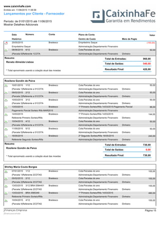 Lançamentos por Cliente - Fornecedor
Período: de 01/01/2015 até 11/06/2015
Mostrar Detalhes Adicionais
Emitido em: 11/06/2015 11:06:56
www.caixinhafe.com
Data Número ValorPlano de ContaConta
Histórico Centro de Custo Meio de Pagto
Empréstimo Saque25/05/2015 (150,00)Bradesco
Empréstimo Saque Administração:Departamento Financeiro
Cota:Parcelas do ano08/06/2015 50,006/12 Bradesco
(Parcela 6)Referente 1COTA Administração:Departamento Financeiro Dinheiro
Resumo
Renato Almeida Lisboa
Total de Entradas:
Resultado Final: 420,00
Total de Saídas:
960,00
540,00
* Total aproximado usando a cotação atual das moedas
Rosilene Gondin de Paiva
Cota:Parcelas do ano10/01/2015 50,001/12 Bradesco
(Parcela 1)Referente a 01COTA Administração:Departamento Financeiro Dinheiro
Cota:Parcelas do ano09/02/2015 50,002/12 Bradesco
(Parcela 2)Referente a 01COTA Administração:Departamento Financeiro Dinheiro
Cota:Parcelas do ano10/03/2015 50,003/12 Bradesco
(Parcela 3)Referente a 01COTA Administração:Departamento Financeiro Dinheiro
1º Primeiro Sorteio/Rifa 14/03/2015:Pagamento Parcial13/03/2015 96,00Bradesco
Pagamento Parcial Sorteio Rifa MAR2015 Administração:Departamento Financeiro
1º Primeiro Sorteio/Rifa 14/03/201514/03/2015 144,00Bradesco
Referente Primeiro Sorteio/Rifa Administração:Departamento Financeiro Dinheiro
Cota:Parcelas do ano10/04/2015 50,004/12 Bradesco
(Parcela 4)Referente a 01COTA Administração:Departamento Financeiro Dinheiro
Cota:Parcelas do ano11/05/2015 50,005/12 Bradesco
(Parcela 5)Referente a 01COTA Administração:Departamento Financeiro Dinheiro
2º Segundo Sorteio/Rifa 16/05/201516/05/2015 240,00Bradesco
Referente Segundo Sorteio/Rifa Administração:Departamento Financeiro Dinheiro
Resumo
Rosilene Gondin de Paiva
Total de Entradas:
Resultado Final: 730,00
Total de Saídas:
730,00
0,00
* Total aproximado usando a cotação atual das moedas
Shirley Maria Couto Borges
Cota:Parcelas do ano07/01/2015 100,001/12 Bradesco
(Parcela 1)Referente 2COTAS Administração:Departamento Financeiro Dinheiro
Cota:Parcelas do ano05/02/2015 100,002/12 Bradesco
(Parcela 2)Referente 2COTAS Administração:Departamento Financeiro Dinheiro
Cota:Parcelas do ano13/03/2015 100,003/12 BRA 0584401 Bradesco
(Parcela 3)Referente 2COTAS Administração:Departamento Financeiro Dinheiro
1º Primeiro Sorteio/Rifa 14/03/201513/03/2015 480,00BRA 0585349 Bradesco
Referente Primeiro Sorteio/Rifa Administração:Departamento Financeiro Dinheiro
Cota:Parcelas do ano10/04/2015 100,004/12 Bradesco
(Parcela 4)Referente 2COTAS Administração:Departamento Financeiro Dinheiro
Página 15
jfinancasxcomxbr
jFinanças Empresa
 