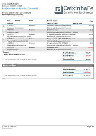 Lançamentos por Cliente - Fornecedor
Período: de 01/01/2015 até 11/06/2015
Mostrar Detalhes Adicionais
Emitido em: 11/06/2015 11:06:57
www.caixinhafe.com
Data Número ValorPlano de ContaConta
Histórico Centro de Custo Meio de Pagto
Empéstimos:Antecipação de Empréstimo11/05/2015 170,00Bradesco
Antecipação de Empréstimo Administração:Departamento Financeiro
Empréstimo Saque13/05/2015 82,00Bradesco
Empréstimo Saque Administração:Departamento Financeiro Dinheiro
2º Segundo Sorteio/Rifa 16/05/2015:Pagamento13/05/2015 118,00Bradesco
Pagamento Antecipado Segundo Sorteio Administração:Departamento Financeiro
2º Segundo Sorteio/Rifa 16/05/2015:Pagamento14/05/2015 100,00Bradesco
Pagamento Antecipado Sorteio Rifa Administração:Departamento Financeiro
2º Segundo Sorteio/Rifa 16/05/201515/05/2015 22,00Bradesco
Referente Segundo Sorteio/Rifa Administração:Departamento Financeiro Dinheiro
Empréstimo Saque25/05/2015 (250,00)Bradesco
Empréstimo Saque Administração:Departamento Financeiro
Resumo
Walter Batista da Silva Junior
Total de Entradas:
Resultado Final: 557,00
Total de Saídas:
982,00
425,00
* Total aproximado usando a cotação atual das moedas
Total de Entradas: 37.045,97
Total de Saídas: (7.635,00)
Balanço Final: 29.410,97
Resumo Geral
* Total aproximado usando a cotação atual das moedas
Página 17
jfinancasxcomxbr
jFinanças Empresa
 